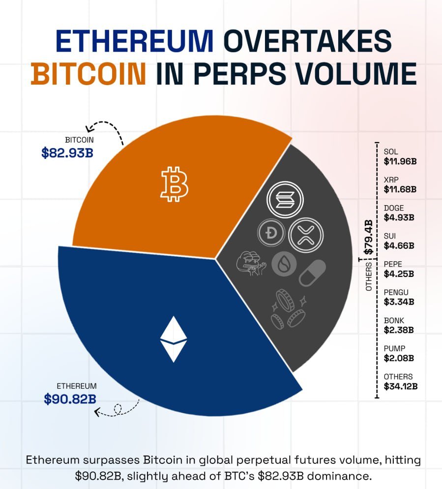 #Ethereum has officially taken the lead in global perpetual bond trading, reaching $90.82 billion, surpassing #Bitcoin's $82.93 billion.

#Altseason2025