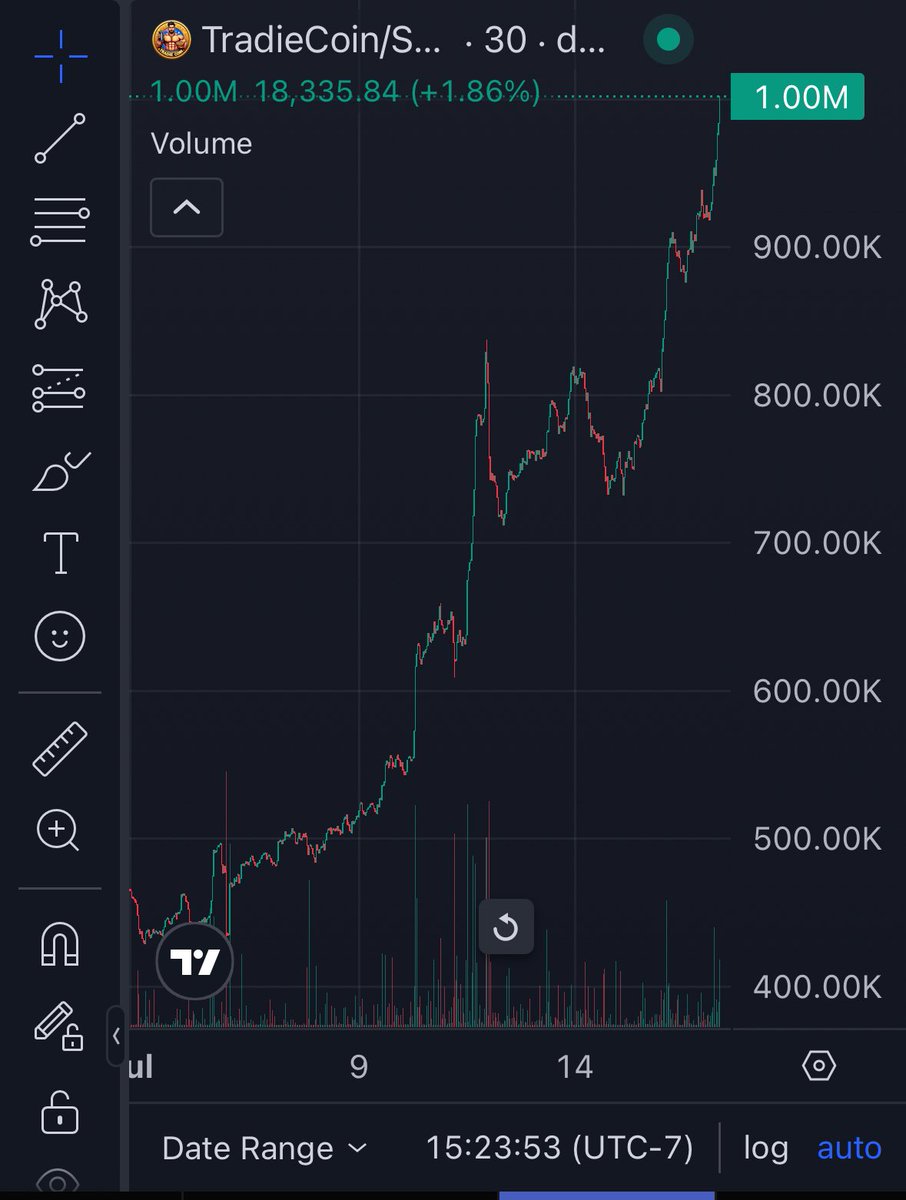 OMGinaeth's tweet image. My DMs are working again! 
Tradie hit 1M 
XRP ATH 
ETH 3500
HIGHER 🚀