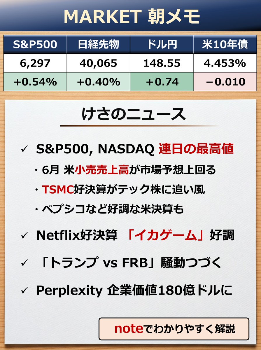 goto_finance's tweet image. ◆ 朝メモ
スライド、みやすいように文字の大きさなど日々少しずつ調整しています。デザイン自体もかえるかもしれません。
あさっては参院選の投開票日。来週も話題が多そうです。そして、あすから3連休ですね。よい一日を!