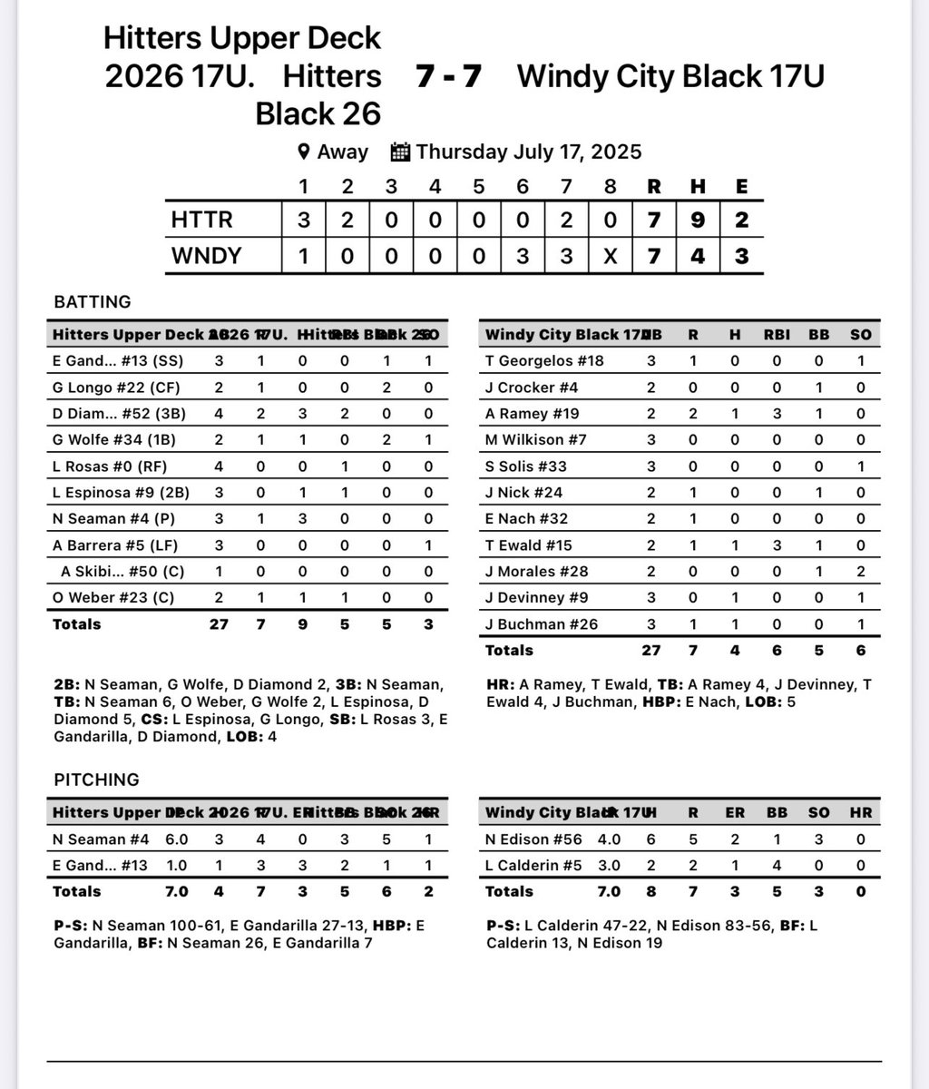 Hitters UDC 2026 Grads (@2026hittersudc) on Twitter photo Game 1 at #PBRatTheRock | <a href="/PrepBaseballIL/">Prep Baseball Illinois</a>
Tied Windy City Black
<a href="/NickSeaman2026/">Nick Seaman</a> 6 inn, 0 ER, 3h, 5k, 3BB 96p/61s
<a href="/NickSeaman2026/">Nick Seaman</a> 3-3 1B, 2B, 3B 1R
<a href="/dominicnumber25/">Dominic Diamond</a> 3-4. 2B 2R, 2RBI 1sb stole home
<a href="/Garet_Wolfe/">Garet Wolfe</a> 1-2 2B 1R 2BB
<a href="/LARosas1009/">Lucas Rosas</a> 3 SB
#udctrained <a href="/udcbaseball/">Hitters UDC Baseball Club</a> Game 1 at #PBRatTheRock | <a href="/PrepBaseballIL/">Prep Baseball Illinois</a>
Tied Windy City Black
<a href="/NickSeaman2026/">Nick Seaman</a> 6 inn, 0 ER, 3h, 5k, 3BB 96p/61s
<a href="/NickSeaman2026/">Nick Seaman</a> 3-3 1B, 2B, 3B 1R
<a href="/dominicnumber25/">Dominic Diamond</a> 3-4. 2B 2R, 2RBI 1sb stole home
<a href="/Garet_Wolfe/">Garet Wolfe</a> 1-2 2B 1R 2BB
<a href="/LARosas1009/">Lucas Rosas</a> 3 SB
#udctrained <a href="/udcbaseball/">Hitters UDC Baseball Club</a>