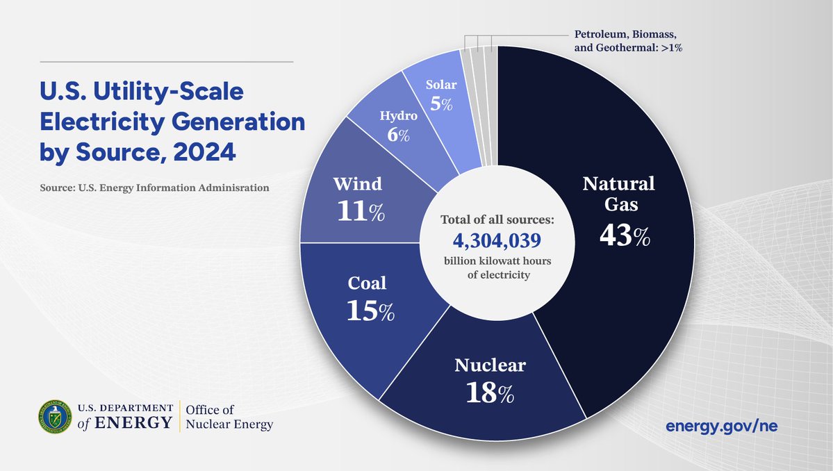 GovNuclear's tweet image. FACT: 18% of the nation’s power comes from nuclear energy.