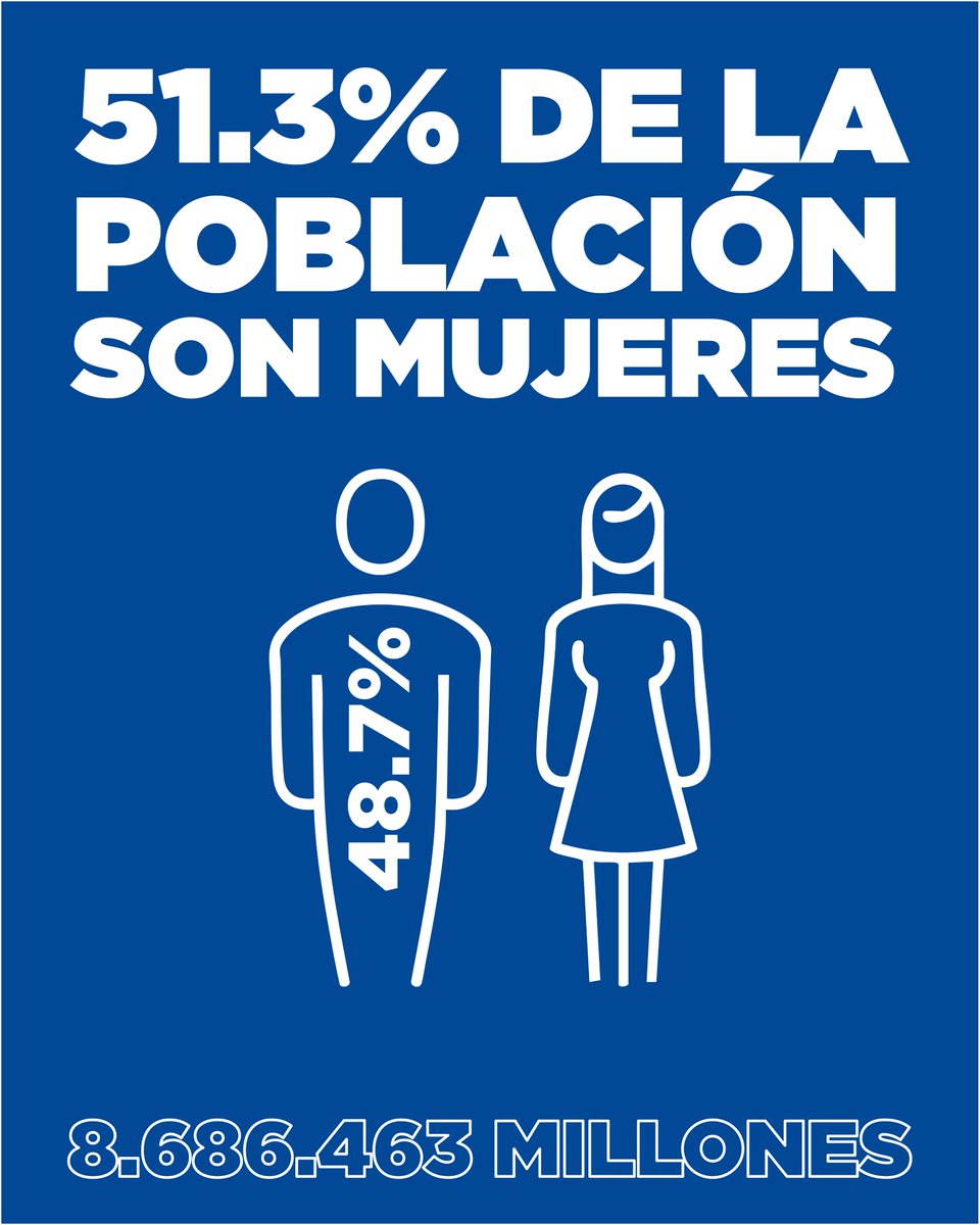 🚺Si las mujeres son mayoría: ¡También deben ser protagonistas del futuro 🙌!

51,3% son mujeres🔹 48,7% son hombres

📊 Las mujeres representan más de la mitad de la población... Sin embargo, aún enfrentan desigualdades en acceso, representación y oportunidades 💯

#FuturoEC