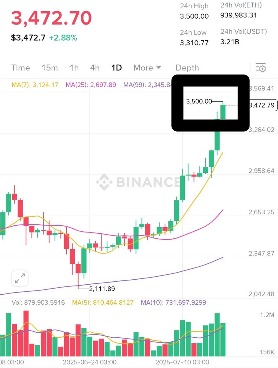 Şimdilik #Ethereum $3500 direncinden ufak bir tepki aldı. Alıntı tweette süreci anlattım zaten.

Bu seviyelerde bir süre akümüle süreci görürüz diye düşünüyorum. Bu sırada altcoinlerde hareketliliğin devam etmesini bekliyorum.

#Crypto #Bitcoin