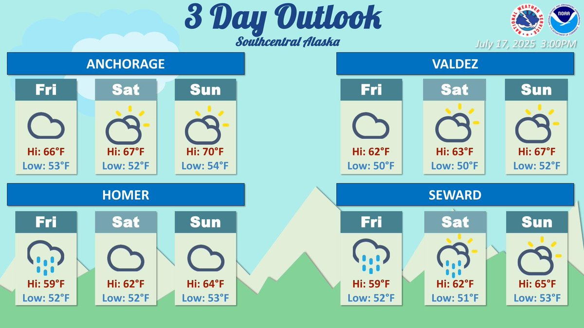 NWSAnchorage's tweet image. 3 day outlook for various locations in Southcentral Alaska. Southcentral will see some rainfall on Friday which transitions into a mix of sun and clouds over the weekend.