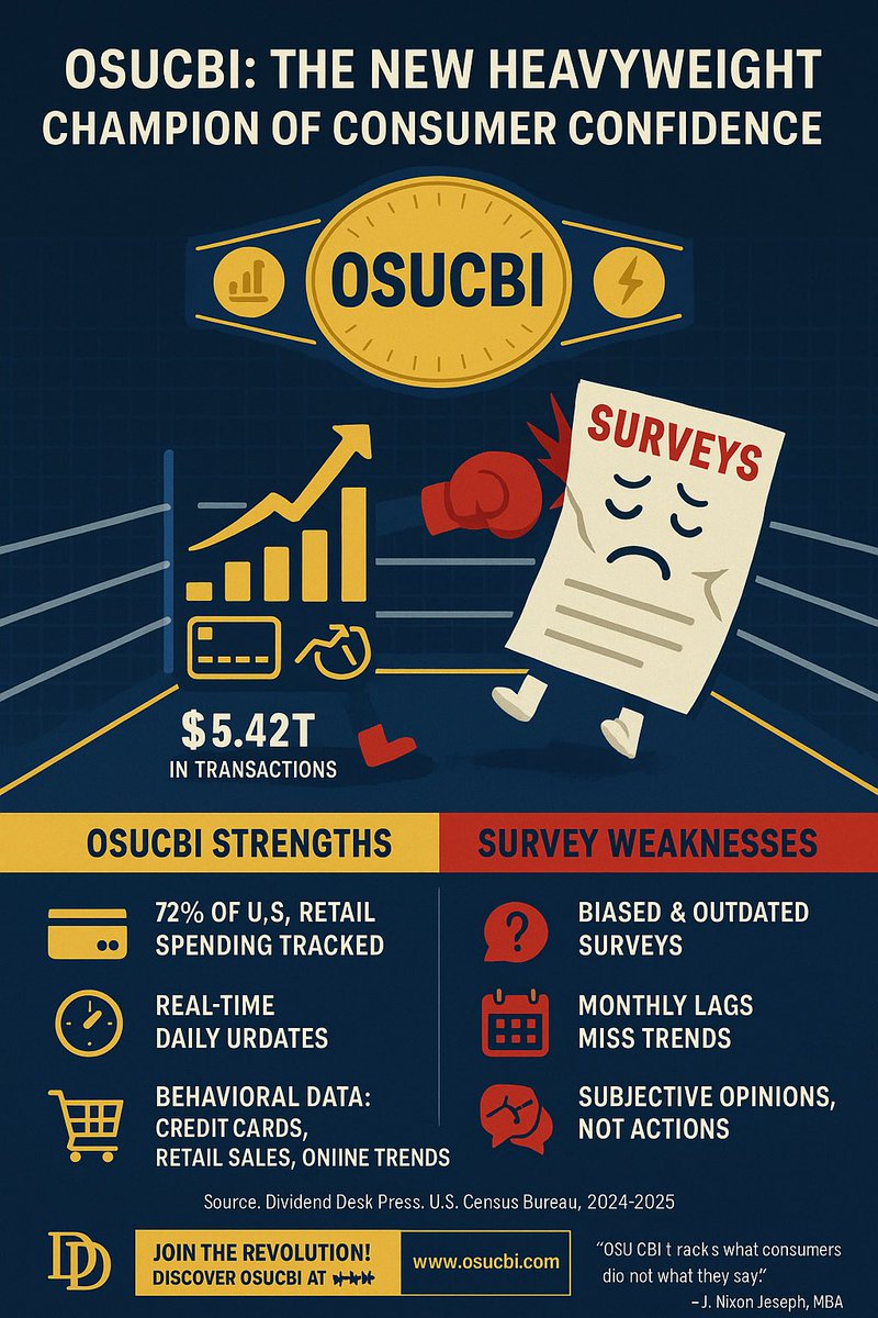 jnjconsultant's tweet image. 🥊 OSUCBI just knocked out survey-based indices! Powered by behavioral data (73% of U.S. retail spending), it’s the real-time future of consumer confidence. Join the revolution !#ConsumerConfidence #BehavioralData
