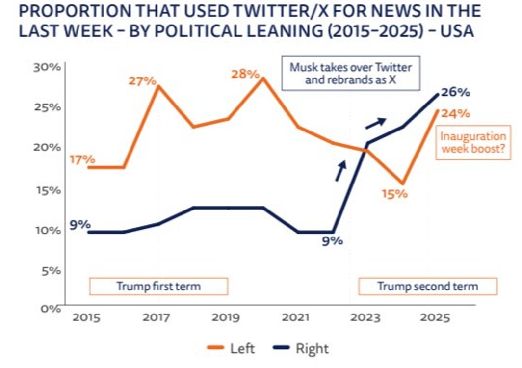 johnrobb's tweet image. Packetized news/sensemaking is growing and it will continue to grow as the audience for TV news ages out.
X the center of gravity for networked politics (and political warfare)
Reuters