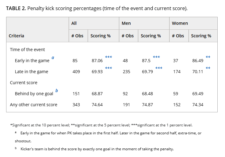 On muuten hämmentävän suuri tuo ero aikaisten pilkkujen ja loppuhetkien pilkkujen onnistumisprosenteissa.

Sukupuolella ei niin väliä, about samoilla prosenteilla upotellaan hetkestä riippumatta.

Mutta nyt oli kyllä luvattoman huonoja pilkkuja.

#emfutis