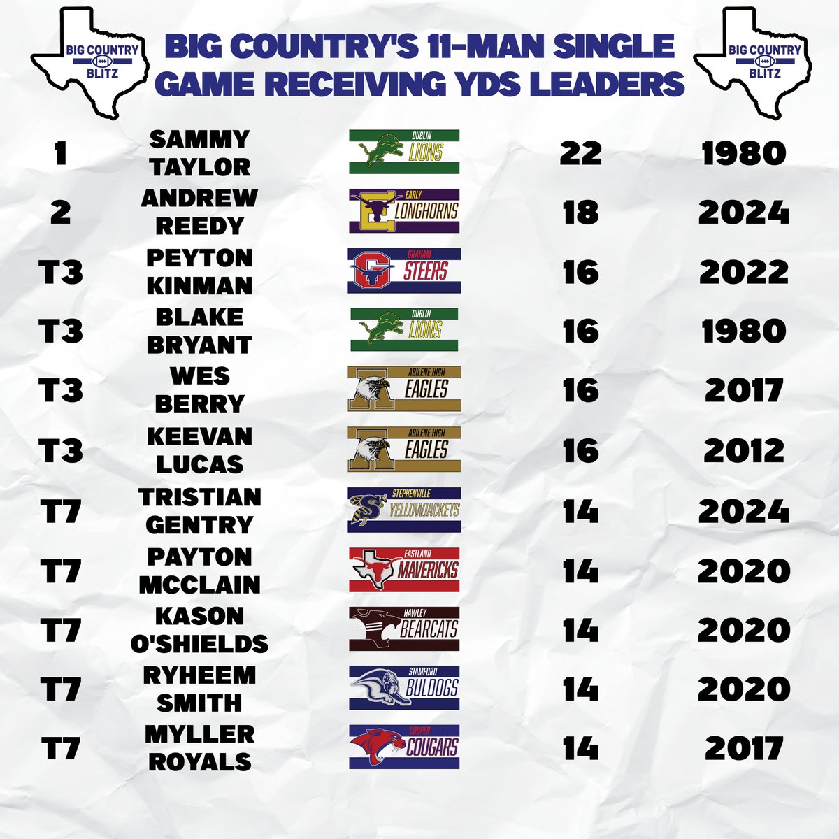 codycoil's tweet image. The Big Country's All-Time 11-Man Single-Game Receptions Leaders
Stats from texashighschoolfootaballhistory.com