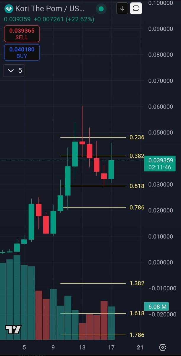 Just like I said. 0.618 fib always great support on a strong token.
Just another thing that indicates how bullish you should be on $KORI
This will be the next runner on $BONK ecosystem.
Will be as big as $USELESS.
<a href="/pomkori/">kori</a> 
<a href="/theunipcs/">Unipcs (aka 'Bonk Guy') 🎒</a> 
<a href="/1GoblinRich/">Wrenn.sol (kori arc)</a>
