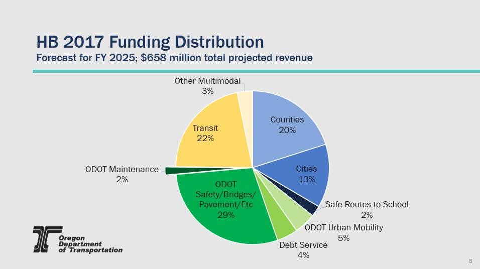 BoshartDavisAg's tweet image. There is a lot of chatter about essential ODOT employees being laid off. No one wants to see anyone out of a job; that’s why Republicans offered a solution. Redirect existing revenue to ensure workers didn’t need to get a pink slip.
Democrats repeatedly rejected our plan. Over…