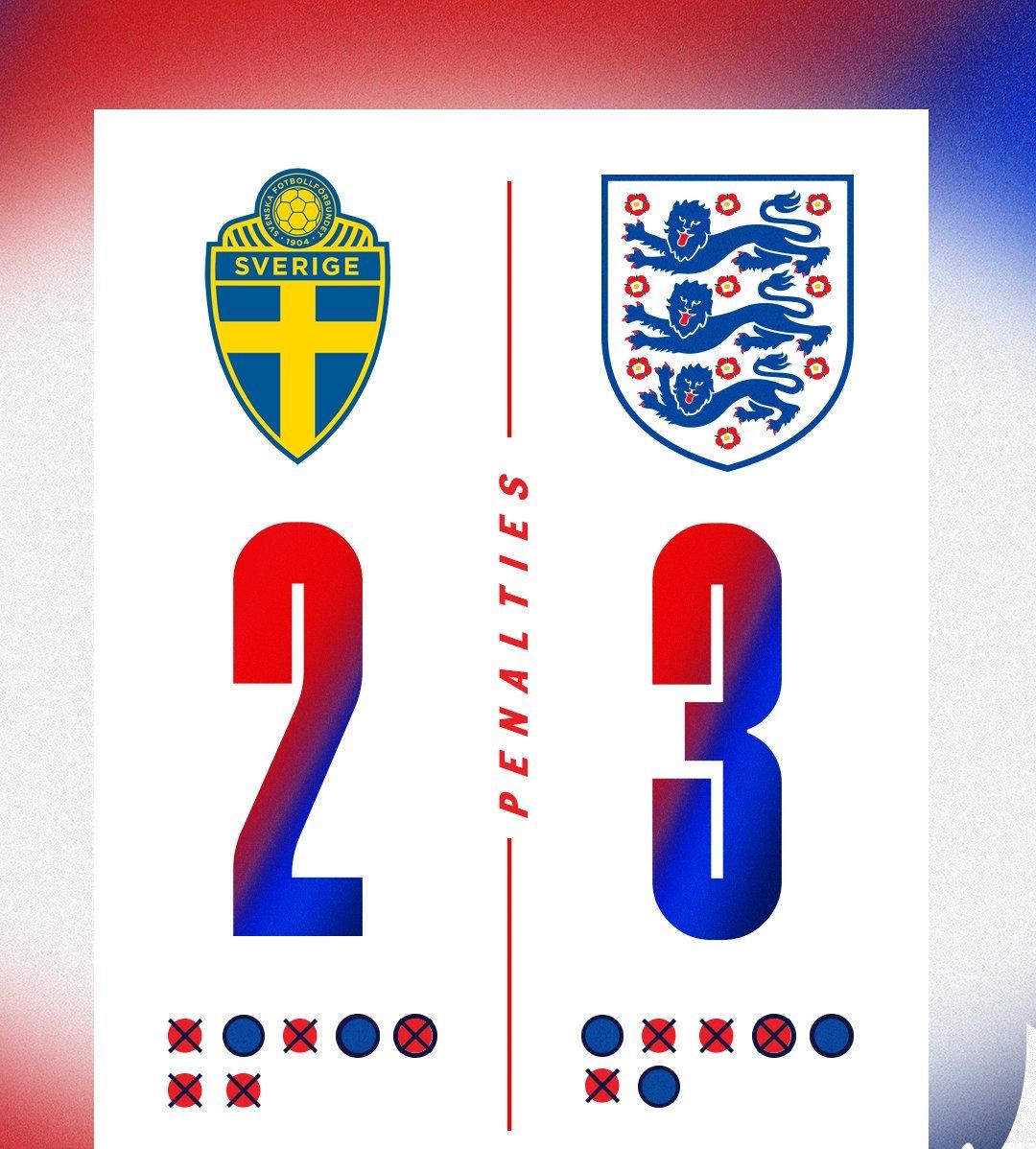 Jam_RadioUK's tweet image. ENGLAND'S LIONESSES HAS MADE IN TO THE ERUO 2025 SEMI-FINALS DEFEATING SWEDEN 2-3 AFTER THE GAME WENT OVER TIME AND PENALTY SHOOTOUT
