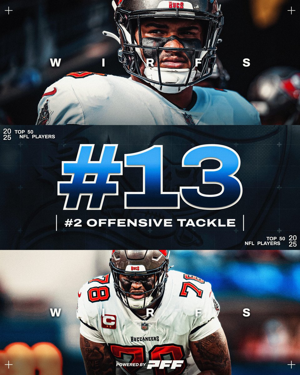 PFF's tweet image. Tristan Wirfs last season:

🏴‍☠️ 94.1 pass-blocking grade (1st)
🏴‍☠️ 628 pass-blocking snaps
🏴‍☠️ 0 sacks allowed
🏴‍☠️ 1.9% pressure rate (1st)

The No. 13 player and No. 2 OT on the PFF50