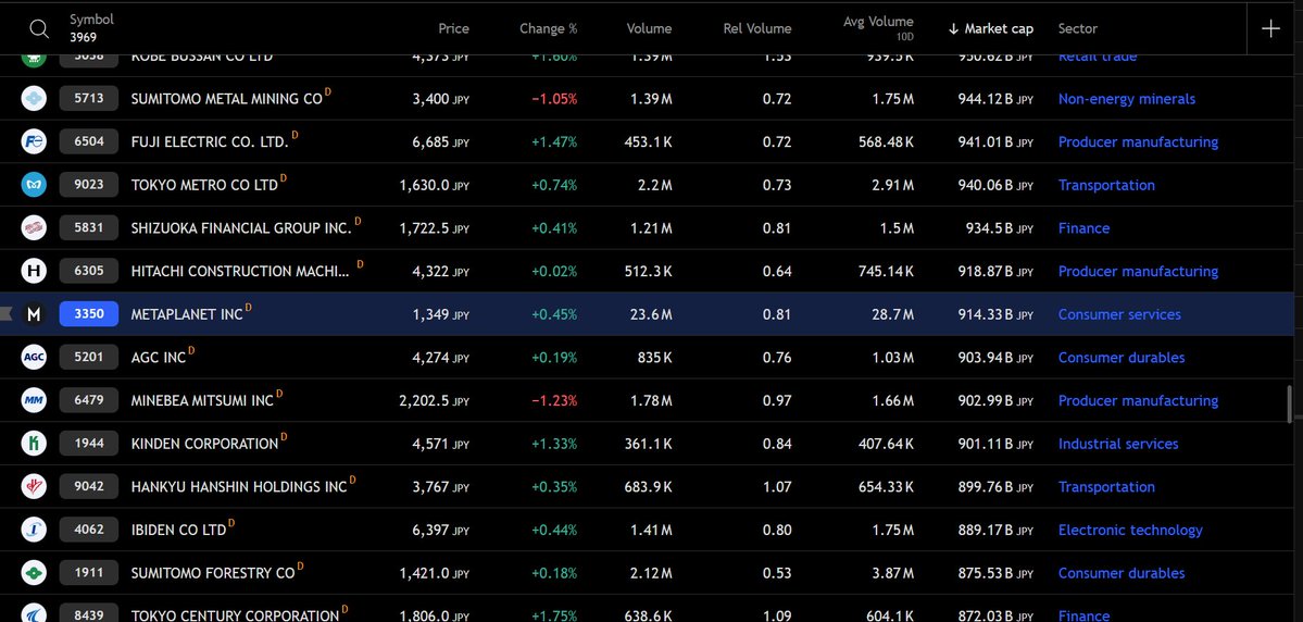 BtcNicolas's tweet image. Metaplanet tracking Day 12 (Thursday 7/17): $MTPLF ranked as the 180th largest Japanese company by market cap ($6.15B)
Dropped 8 companies today
15th largest publicly traded equity by volume on the TSE