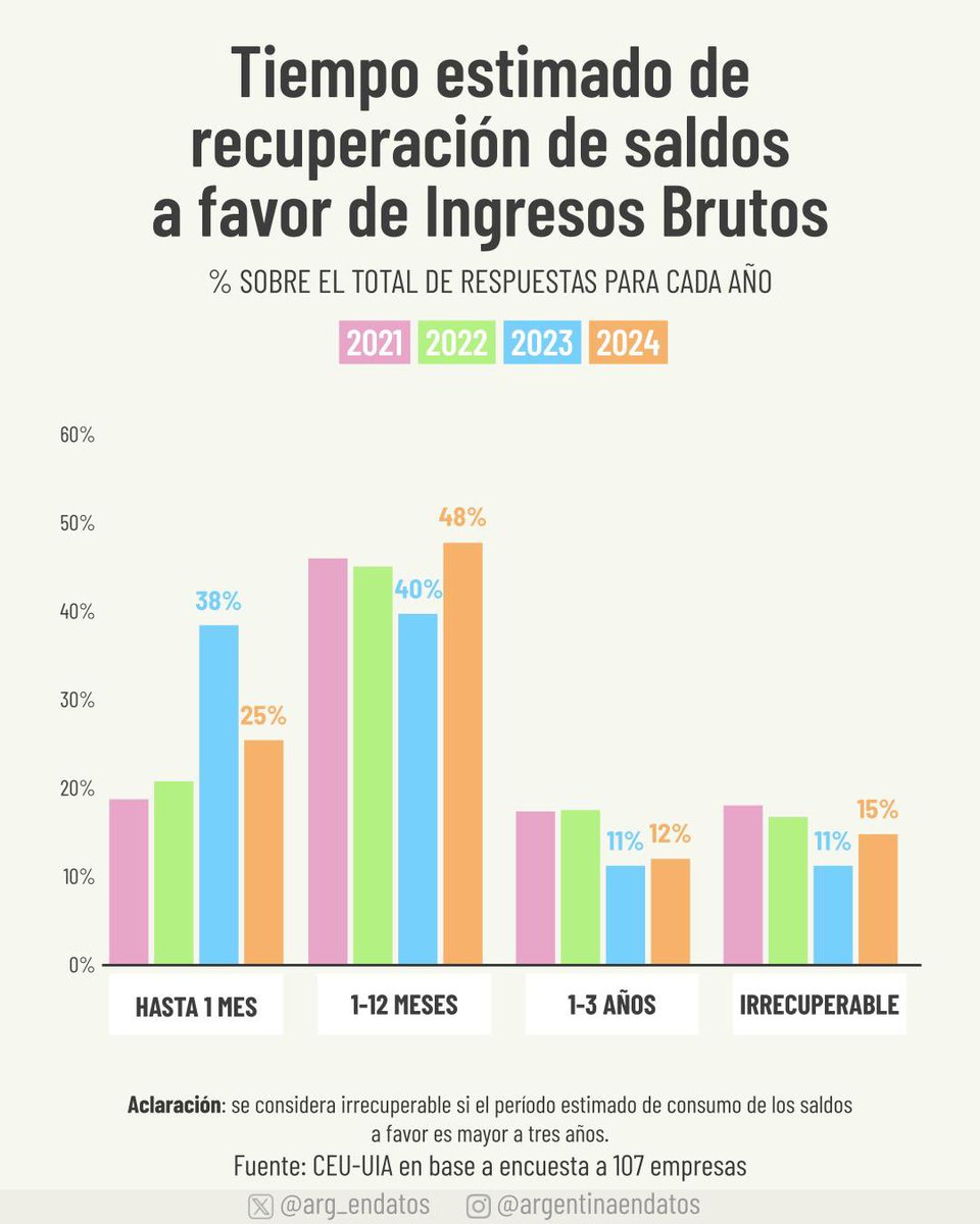 arg_endatos's tweet image. IIBB tiene mecanismos de recaudación que pueden generar saldos a favor. Si bien existen procesos para recuperar esos montos, según una encuesta de @CEU_UIA, el 27% tarda un año o más en recuperarlos y, dentro de ese grupo, un 15% los considera directamente irrecuperables.