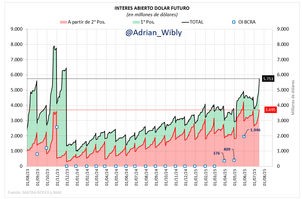 Adrian_Wibly's tweet photo. El Interés Abierto en #futuros de #dólar hoy subió otros 281 Millones de dólares (+ 195 M en DLR/JUL25, + 84 M en DLR/AGO25).
Nuevo máximo de #OI desde fines de NOV/23 con un total de coberturas por 5.753 millones de dólares (no confundir, no es estrictamente venta de dólares). https://t.co/YQhuWLzp59