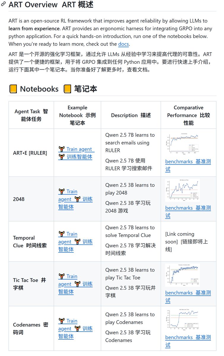 有训练 Agent 能力的专用框架了！——ART （Agent Reinforcement Trainer）

简单来讲，这个框架可以将 GRPO 集成到你的 python 应用中，比如使用这个训练 Qwen2.5-7B 搜索邮件，或者玩各种游戏。这里使用小模型是因为小模型更适合用于这些零散任务的驱动模型。

想要训练自己的 Agent