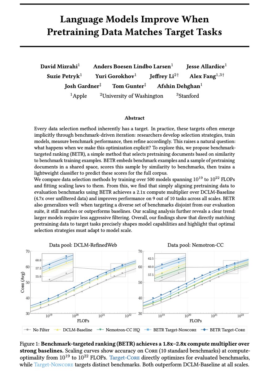 Excited to share our new work: “Language Models Improve When Pretraining Data Matches Target Tasks”

Yes, it sounds obvious (and it is!), but typically this only happens implicitly and indirectly: intuitively select data → benchmark → refine → repeat.

We wondered: what
