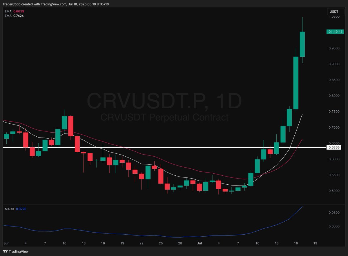 TraderCobb's tweet image. I believe #DEFI is going to play a big part of this cycle once again.
Already $CRV and $CVX are having great pumps early in this move.
What is you favourite Defi play for this cycle large cap or small?