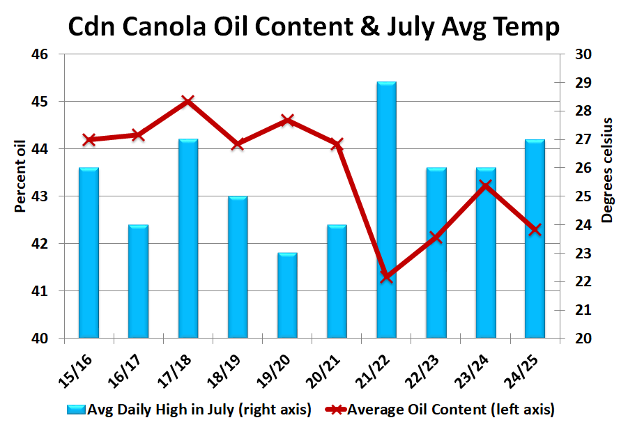 And here's the one for oil content.

Again, interesting but not rigorously scientific.