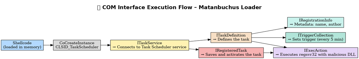 🧠💣 Deep Dive into Matanbuchus Loader – Reverse Engineering a Modern Malware-as-a-Service

🚨  Here's a technical breakdown of Matanbuchus, a stealthy malware loader  used by APT groups to deploy payloads like Cobalt Strike, Sliver, and  more. This analysis reveals how it avoids