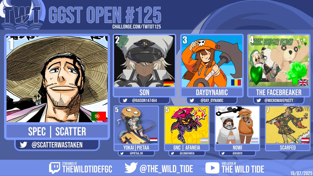 Wild Tide (@the_wild_tide) on Twitter photo Congrats to <a href="/ScatterWasTaken/">SPEC | Scatter</a> for winning our GGST Open #125!!!
after grinding so many wild tide opens we finally get the W!
commentary: <a href="/Nokuza_/">๐ฑNokuza</a>
If you want to join in on the fun, come check us out at discord.gg/GMGjdmyEmK Congrats to <a href="/ScatterWasTaken/">SPEC | Scatter</a> for winning our GGST Open #125!!!
after grinding so many wild tide opens we finally get the W!
commentary: <a href="/Nokuza_/">๐ฑNokuza</a>
If you want to join in on the fun, come check us out at discord.gg/GMGjdmyEmK