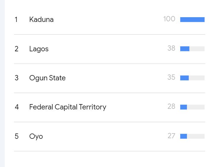 I was conducting content marketing research for a brand few minutes ago and it turns out Kaduna has the highest web search rate  when it comes to fintech.

How reliable is this info?🤔