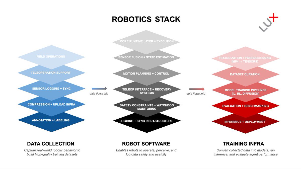 Ghazwa K (@ghazwator) on Twitter photo Robots don’t need to look like us. They need to adapt, learn & act — across any form.
That takes:
🧠 Cross-embodiment learning
🖐️ Teleop data
🧭 VLA models
🏗️ Real deployment
At <a href="/Lux_Capital/">Lux Capital</a>, we mapped the robotics stack: from data to robot software to training infra. Robots don’t need to look like us. They need to adapt, learn & act — across any form.
That takes:
🧠 Cross-embodiment learning
🖐️ Teleop data
🧭 VLA models
🏗️ Real deployment
At <a href="/Lux_Capital/">Lux Capital</a>, we mapped the robotics stack: from data to robot software to training infra.