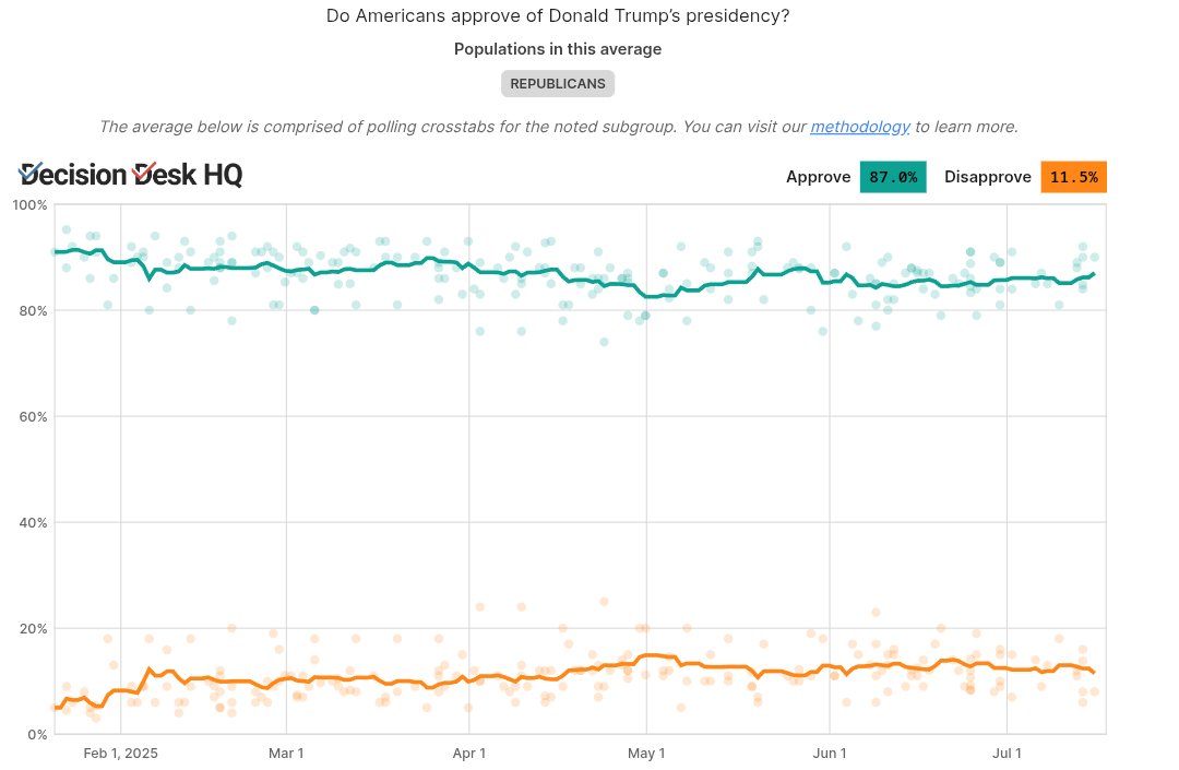 IAPolls2022's tweet image. Trump's approval average among Republicans by @DecisionDeskHQ
π’ Approve: 87.0% (+75.5)
π€ Disapprove: 11.5%
Highest level since late May