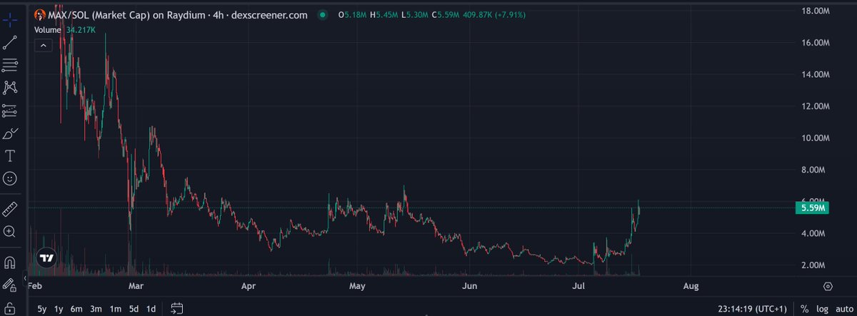 <a href="/SolanaHub_/">Solana Hub</a> $Max is about to melt faces... major updates and news dropping in the next couple of weeks... that's all you get 😜

oraim8c9d1nkfuQk9EzGYEUGxqL3MHQYndRw1huVo5h