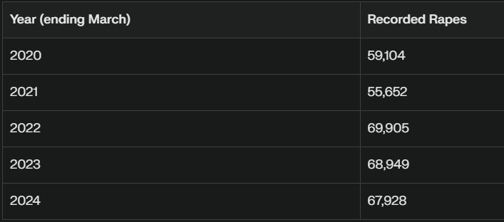 🚨At least 85,000 girls in the UK have been recorded as rape victims by police in the last five years.

THIS IS WHY THE RIOT IN EPPING IS HAPPENING