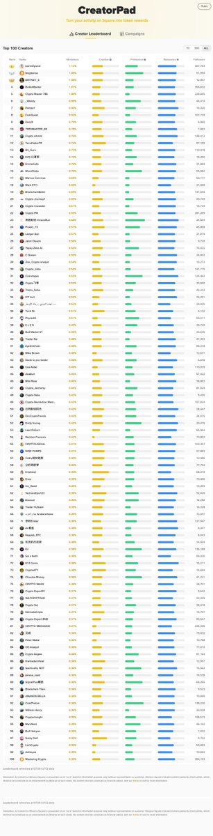 CreatorPad: Top 100 Creators 🐮

Can I get your ' WoW' on these top names?
