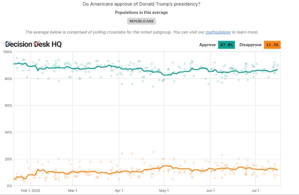 DiretoDaAmerica's tweet image. 📊 Média de aprovação de Trump entre os republicanos, segundo a Decision Desk HQ
🟢 Aprovação: 87,0% (+75,5)
🟤 Desaprovação: 11,5%
Este é o maior nível desde o final de maio.