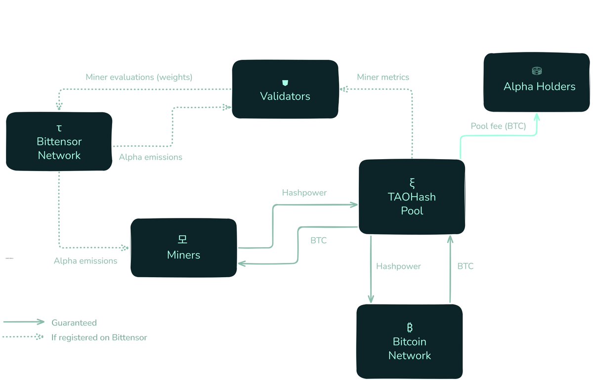 🔬 Here are the detailed changes of note for the update dropping on Monday (see attached image also):

- Subnet pool: ASIC miners (many supported kinds) can connect straight to the pool without relying on miner proxies, streamlining hash‑power delivery and eliminating pool