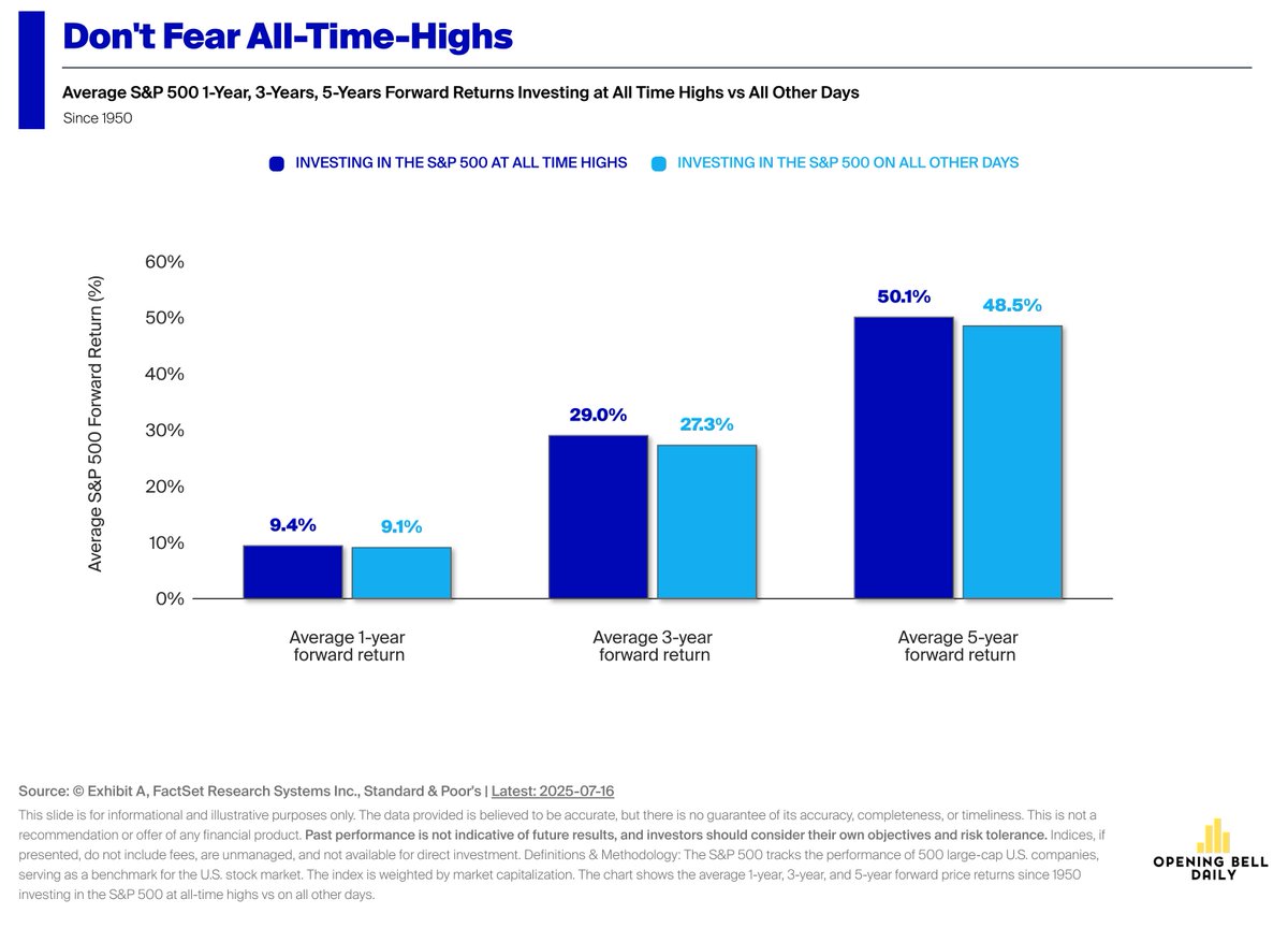 philrosenn's tweet image. Buying stocks at all-time highs leads to better returns compared to buying at any other time over the last 75 years.
(h/t @mattcerminaro @ReadOpeningBell)