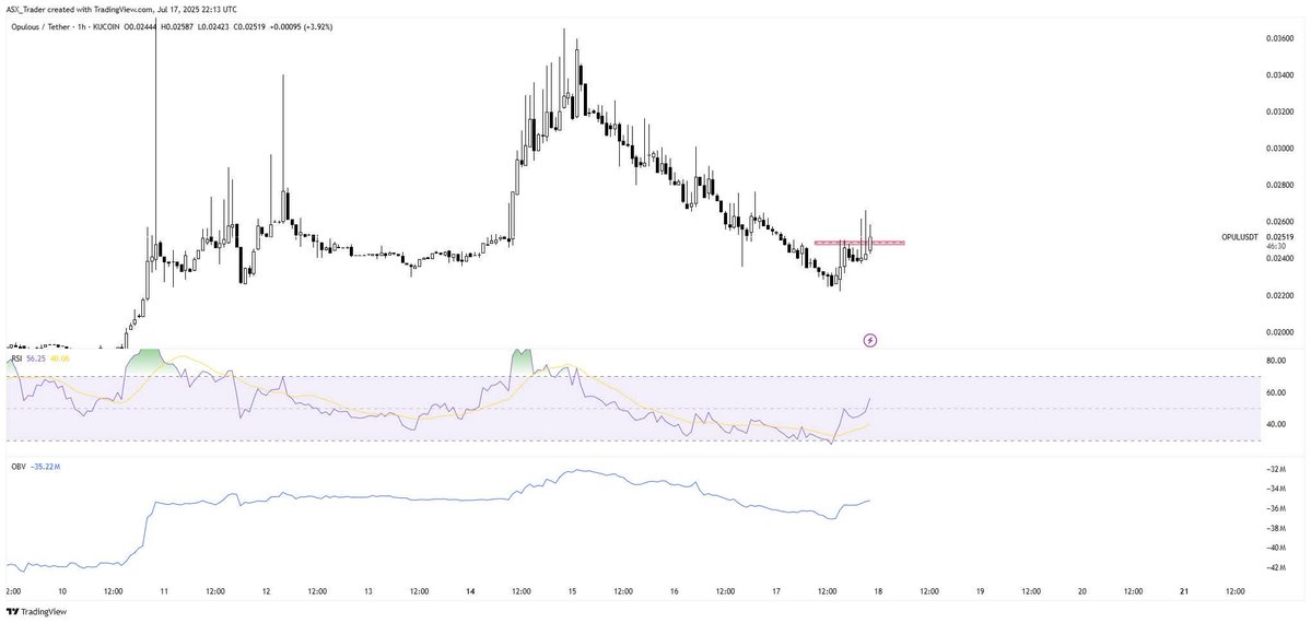 ASX__Trader's tweet image. OPUL - hourly and daily
Change of market structure on hourly.
Daily retesting prior demand zone.
This whole move below 5c was just a capitulation liquidity grab. OPUL. time to be great again.
10mill mc - It's still my 100x potential gem - nothing's changed
Bottoms in imo.…