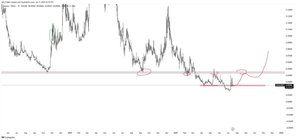 ASX__Trader's tweet image. OPUL - hourly and daily
Change of market structure on hourly.
Daily retesting prior demand zone.
This whole move below 5c was just a capitulation liquidity grab. OPUL. time to be great again.
10mill mc - It's still my 100x potential gem - nothing's changed
Bottoms in imo.…