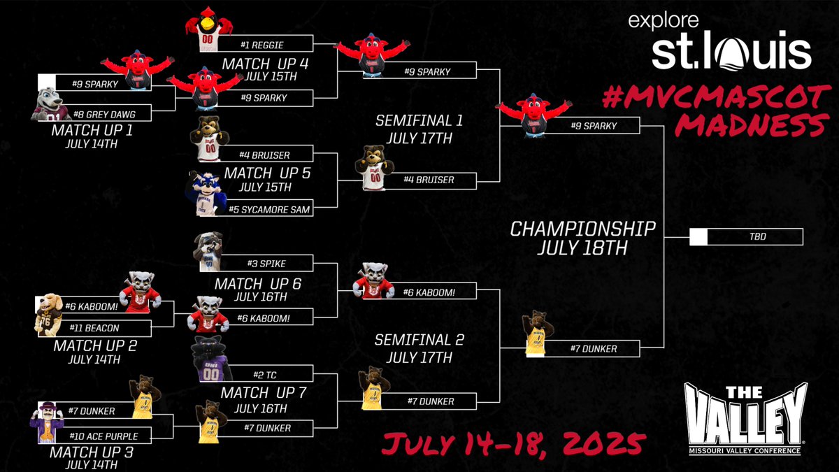 MVCsports's tweet image. CHAMPIONSHIP FRIDAY😎
See you tomorrow to vote for your #MVCMascotMadness Champion.
✌️mascots remain
☝️winner
🔥🆚🐎
🗳️9⃣-5⃣
@ExploreStLouis x #TheValleyRunsDeep