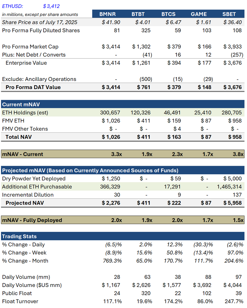 RiskOnBobby's tweet image. ETH DAT scorecard updated w/ $SBET monster $5bn ATM. They ain't playing.
$BMNR $BTBT $BTCS $GAME $SBET
*assumes all future issuances/buys are done at today's closing prices