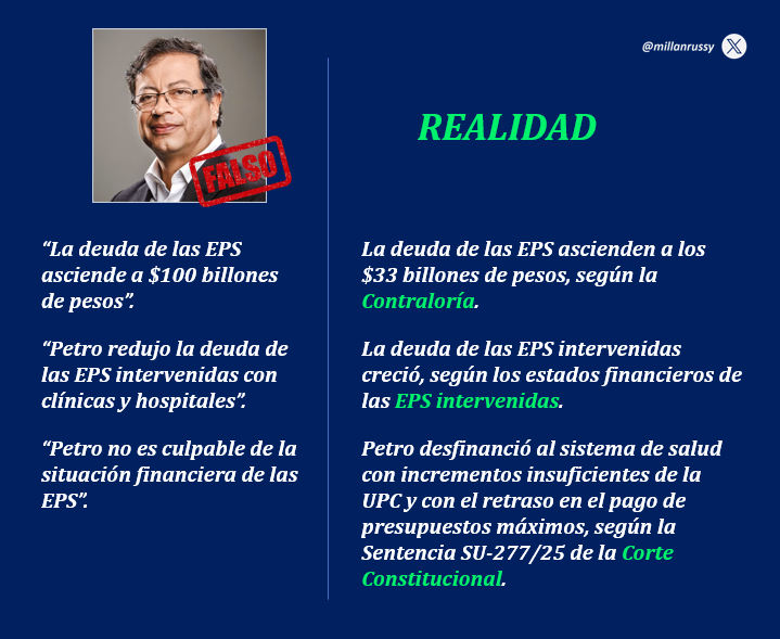 Petro miente con las cifras que presentó respecto a la deuda de las EPS y su causa. Aquí esta la verdad: