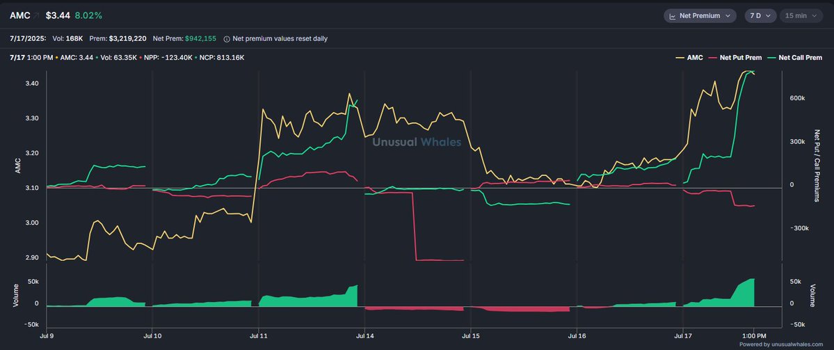 NicholasFNS's tweet image. looks like someone is chasing the momentum with $AMC $4C 8/8;
Overall net prems elevated yesterday and today, but moving in-line with price, not prior to
