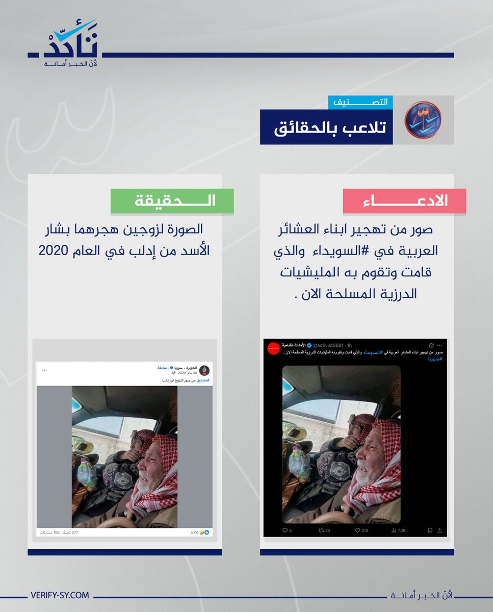 mahersharafeddi's tweet image. "إعلاميون" طائفيون لم يفتحوا فمهم بكلمة إدانة واحدة لجرائم التطهير التي حصلت ضد بني معروف في السويداء، تراهم اليوم يُروّجون كذباً وزوراً لما أسموه "إبادة بدو السويداء"!!!
لكن منصة "تأكد" العظيمة كذّبت جزءاً كبيراً من فيديوهات وصور حملتهم الخبيثة.