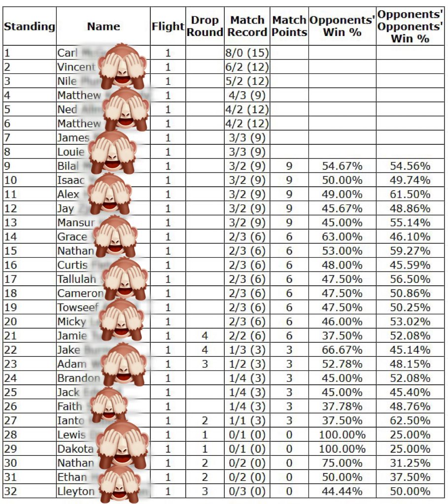 Piggybacked off the #Manchester #PokemonGORoadTrip to host (what I believe is) the largest #PlayPokemon Local Challenge in the U.K. for #PokemonGO!

Thanks to Profs <a href="/PkmnTrnrNMCR/">Niall Hargreaves ➡️ 👶🏻</a>, <a href="/clong_tcg/">See Long (Tommy) Wong 🔜🇫🇷Lille</a> &amp; Parable and LGS <a href="/Fan_Boy_Three/">Fan Boy Three</a> for supporting, and congrats to <a href="/carlmcg/">Carl McGuire</a> for winning!