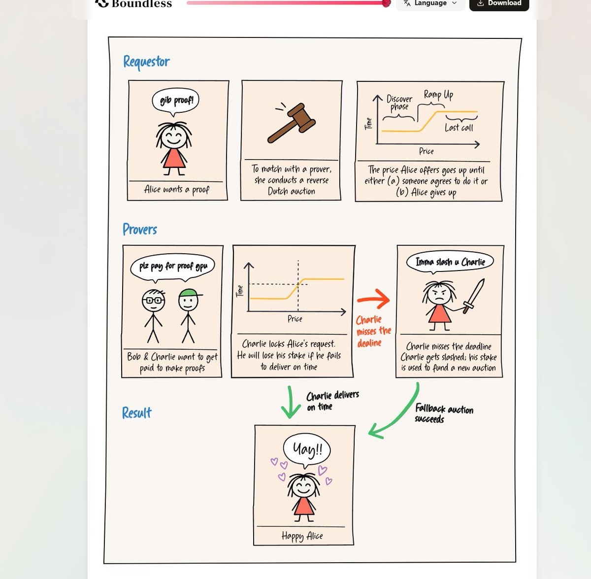 I have read the

<a href="/boundless_xyz/">Boundless</a>
white paper. Here is proof