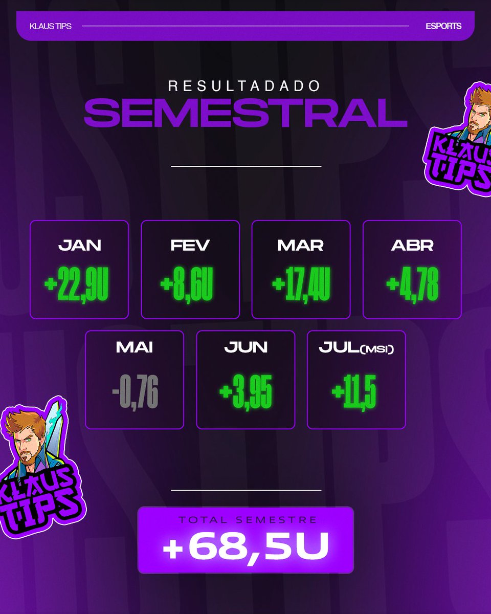 KlausTips's tweet image. Com o fim do MSI finalizamos o primeiro semestre de LOL do ano e esse foi o nosso resultado no COMBO VIP!

É importante lembrar que no COMBO VIP enviamos apenas entradas com alta liquidez(passa 1k+) e disponível em mais de 1 site sempre.

Sabemos que gestão é algo pessoal e cada…