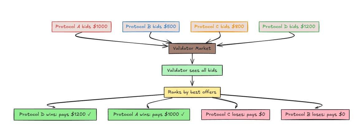 Here's the human understandable version:

Right now protocols basically throw money at validators hoping they'll allocate BGT emissions to their vaults. But sometimes validators just take the bribe and allocate somewhere else anyway you still paid but got nothing.

This enshrined