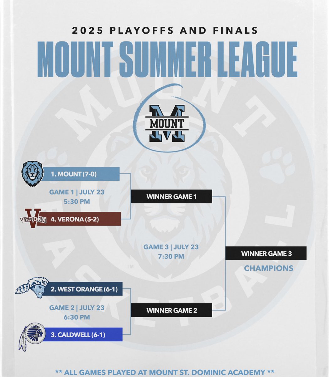 CoachBMD's tweet photo. Mount ‘25 Summer Playoffs

@MSDA_Lions   @VHSGirlsHoops 
@jchsgirlshoops  @addykeenan5 
@WOHS_NJ_GBB   @CanieceWilliams 
@RhyanWatt2 
@Chattermeister  @JBernsteinHS 
@Jstiefbold  @ByLuisTorres https://t.co/vBEFktSN9F