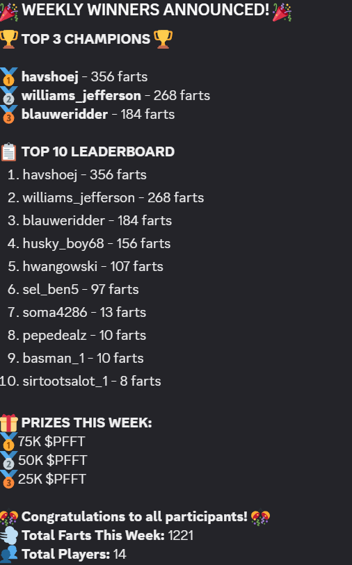 FartcoinCRO's tweet image. 🚀 This week's Top 10 in Toots &amp;amp; Ladders is out!
💨 A whopping 1,221 farts have been released!
💰 Want to earn some $PFFT while having a blast?

A new week has started time to climb (or toot) your way to the top!

👇 Join the fun on Discord:
 discord.gg/Dsehfz2g

#Crofam