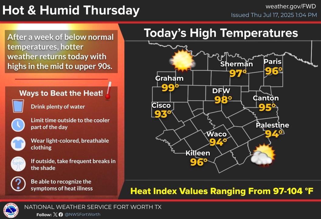 NWSFortWorth's tweet image. Hot and humid conditions are expected today with high temperatures in the mid to upper 90s and afternoon heat index values ranging from 97 to 104 degrees. Practice proper heat safety if spending extended periods of time outdoors! #txwx #dfwwx #ctxwx