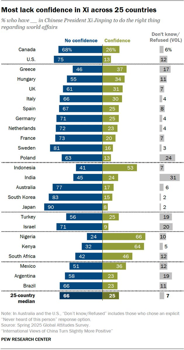 pewresearch's tweet image. Globally, relatively few people (median of 25%) have confidence in Chinese President Xi Jinping to do the right thing regarding world affairs, while 66% do not have confidence. However, confidence in him has increased since last year in 16 of the 25 countries surveyed.…