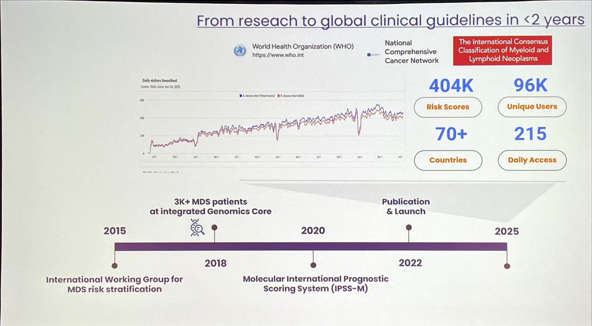 Sanam Loghavi, MD صنم لغوی 🔬🧬 (@sanamloghavi) on Twitter photo 404k times used (and counting 🤯)
What better way to kick off the #MDSSM session at #2025PPLC than highlighting the profound impact the IPSS-M has had in guiding personalized treatment decisions for better outcomes in patients with #MDS by Dr. <a href="/PapaemmanuilLab/">Elli Papaemmanuil, PhD</a> 404k times used (and counting 🤯)
What better way to kick off the #MDSSM session at #2025PPLC than highlighting the profound impact the IPSS-M has had in guiding personalized treatment decisions for better outcomes in patients with #MDS by Dr. <a href="/PapaemmanuilLab/">Elli Papaemmanuil, PhD</a>